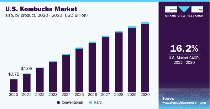 2020 - 2030年美国康普茶产品市场规模(10亿美元)