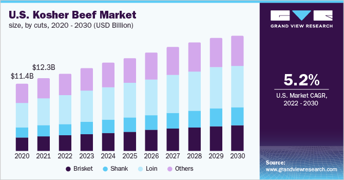 2020 - 2030年美国洁食牛肉市场规模(10亿美元)