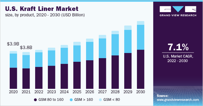 美国牛皮纸板市场规模,产品,2020 - 2030(十亿美元)