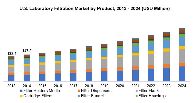 U.S.实验室过滤市场