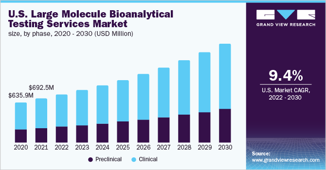 2020 - 2030年美国大分子生物分析检测服务各阶段市场规模(百万美元)ayx爱游戏热门直播