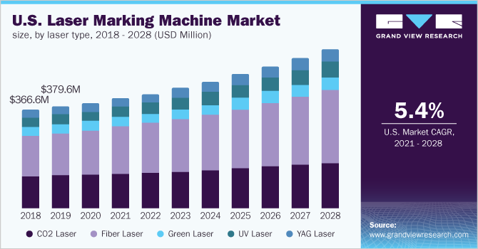 美国激光打标机市场规模