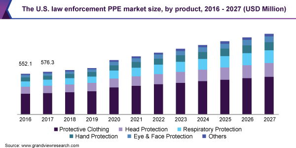 美国执法个人防护用品市场规模