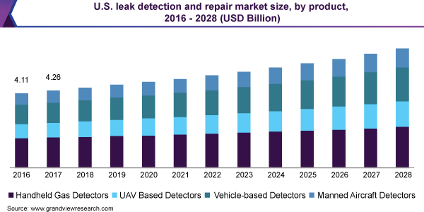 美国泄漏检测和维修市场规模，由产品，2016  -  2028（亿美元）