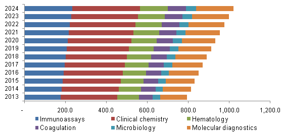 美国自身免疫性疾病的LDT市场，由技术