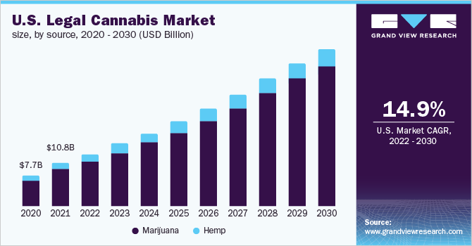 2020 - 2030年美国合法大麻市场规模(10亿美元)