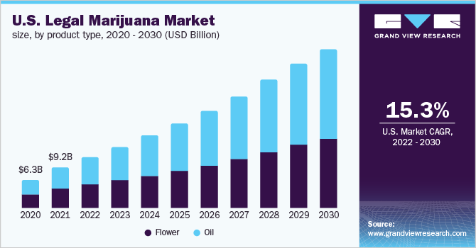 美国合法大麻市场规模，各产品类型，2020 - 2030年(十亿美元)