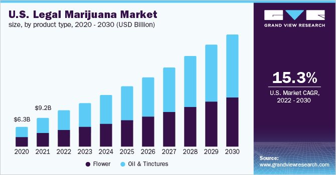 美国法律大麻市场