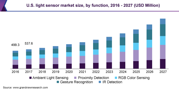 美国光传感器市场大小