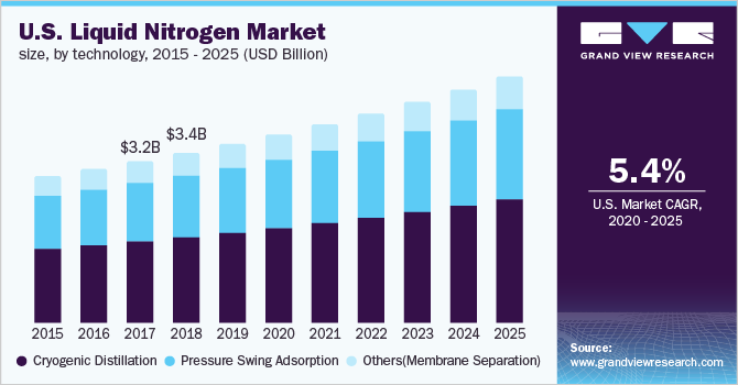 美国液氮市场