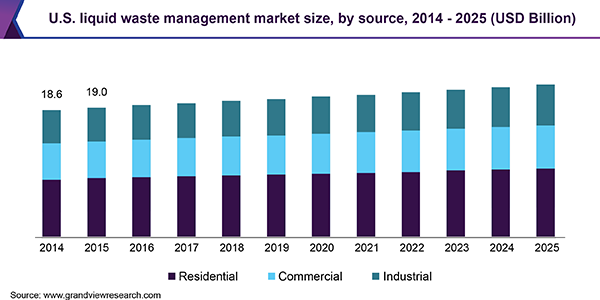 美国液体废物管理市场