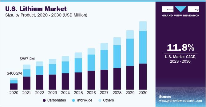 2020 - 2030年美国锂市场规模(百万美元)