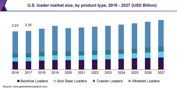 美国装载机市场规模