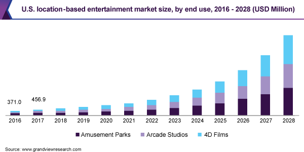 美国基于位置的娱乐市场规模,最终用途,2016 - 2028(百万美元)