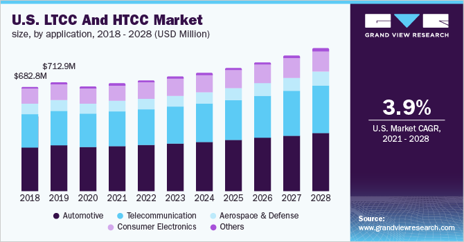 美国LTCC和HTCC市场规模，按应用分列，2018 - 2028年