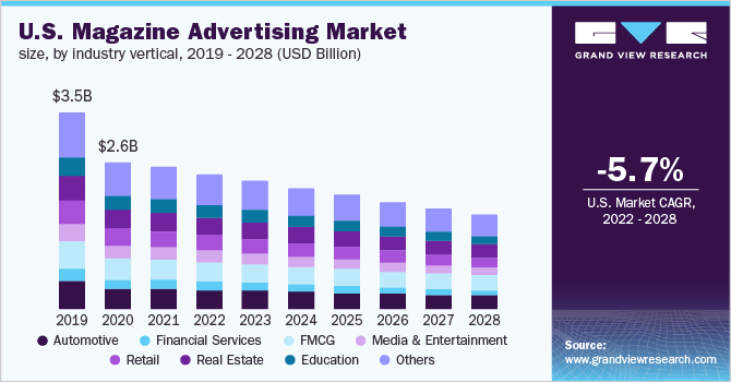 美国杂志广告市场规模、行业垂直,2019 - 2028(十亿美元)