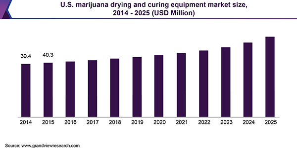 美国大麻干燥和固化设备市场