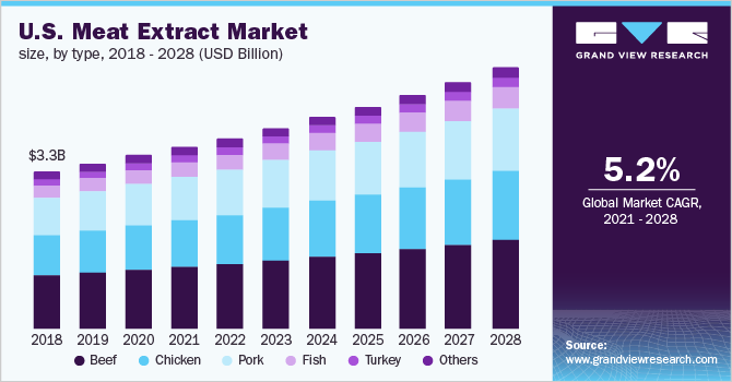 U.S. meat extract market size, by type, 2018 - 2028 (USD Billion)