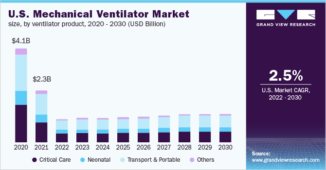 美国机械呼吸机市场规模,通过呼吸机产品,2020 - 2030(十亿美元)