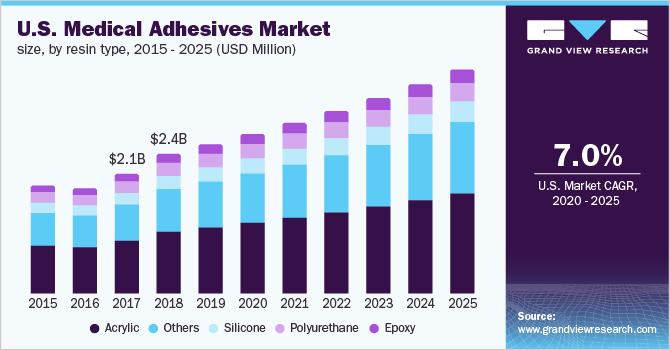 美国医用粘合剂市场
