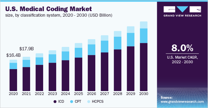 美国医疗编码市场规模，按分类系统，2020 - 2030年(十亿美元)