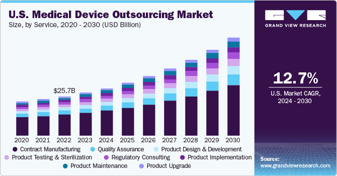 美国医疗器械外包市场规模，按服务分类，2020 - 2030年(十亿美元)