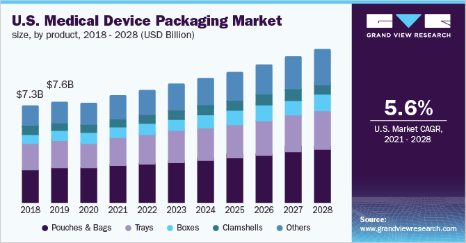 2018 - 2028年美国医疗器械包装市场规模(按产品分列)