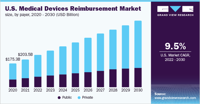 2020 - 2030年，按支付人分列的美国医疗器械报销市场规模(十亿美元)