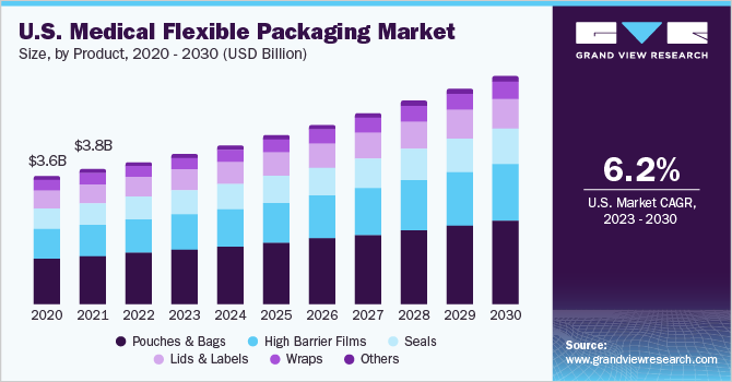 2017 - 2028年美国医用软包装产品市场规模(百万美元)