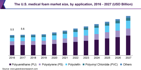美国医用泡沫的市场规模