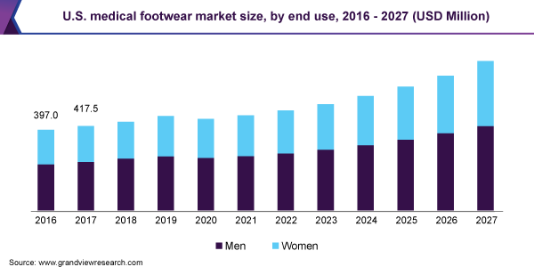 U.S. medical footwear market size