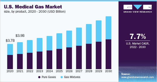 美国医疗气体市场规模,产品,2020 - 2030(十亿美元)