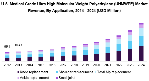 美国医疗级超高分子量聚乙烯(UHMWPE)市场