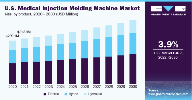 美国医疗注塑机市场规模,产品,2020 - 2030(百万美元)