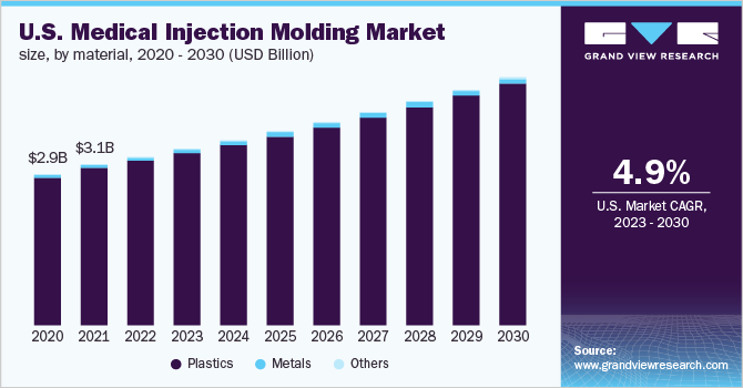 2020 - 2030年美国医用注射成型材料市场规模(10亿美元)