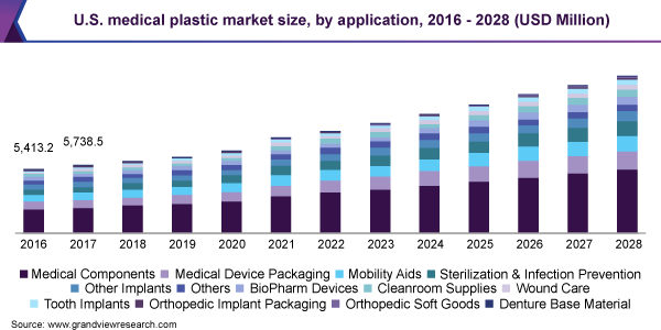 美国医疗塑料市场规模，由申请，2016  -  2028，（百万美元）