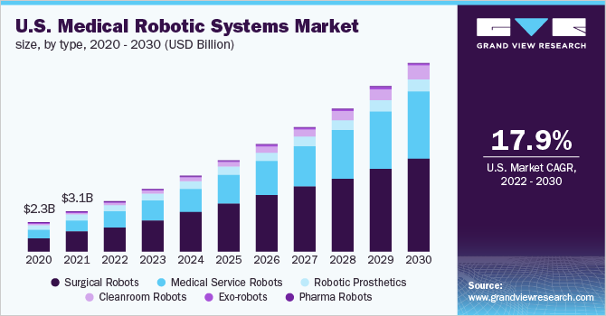 2020 - 2030年美国医疗机器人系统市场规模(10亿美元)