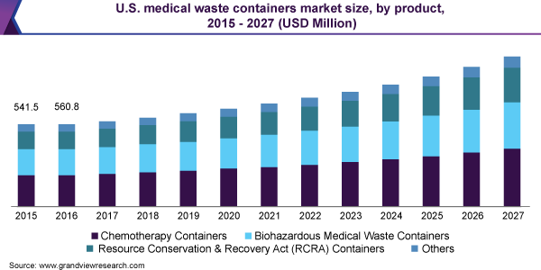 2015 - 2027年美国医疗废物容器市场规模，按产品分列(百万美元)
