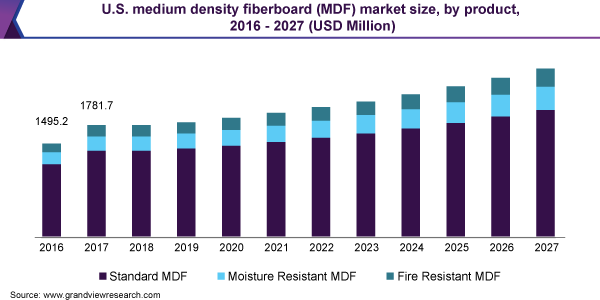 U.S.中密度纤维板（MDF）市场规模