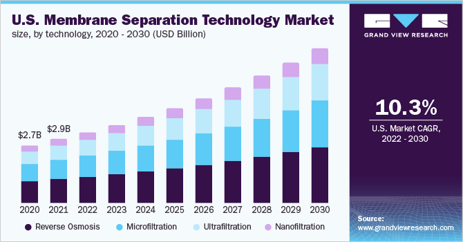 2020 - 2030年美国膜分离技术市场规模(10亿美元)