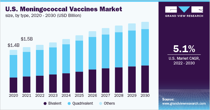2020-2030年美国脑膜炎球菌疫苗市场规模(按类型分列)