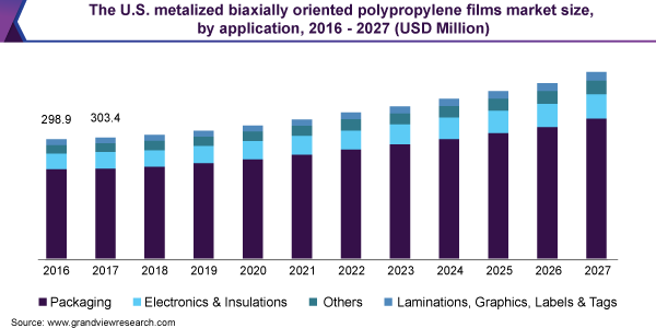 美国金属化双向取向聚丙烯薄膜的市场规模