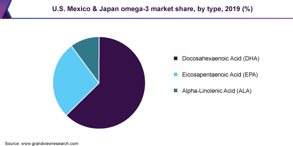 美国、墨西哥和日本欧米伽-3市场份额，按类型分列，2019年(%)