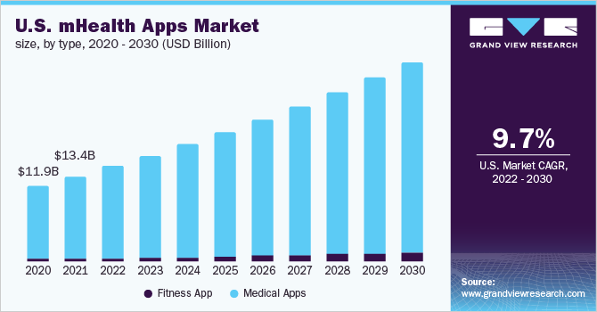 美国移动健康应用市场规模、类型、2020 - 2030(十亿美元)