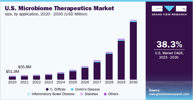 2020- 2030年美国微生物组疗法市场规模(按应用计)