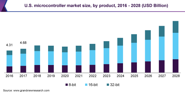 美国微控制器市场规模，由产品，2016  -  2028（十亿美元）
