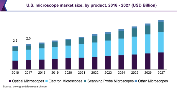 美国显微镜市场规模，按产品分类，2016 - 2027(亿美元)
