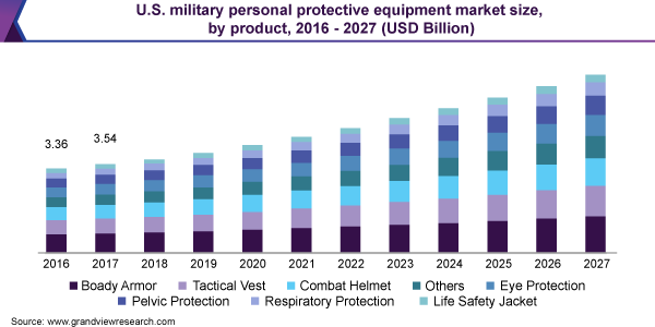 美国军事个人防护装备市场规模
