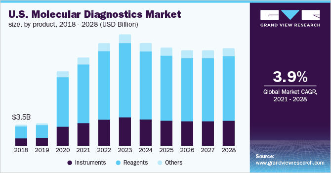 美国分子诊断市场规模，各产品，2017 - 2028年(十亿美元)