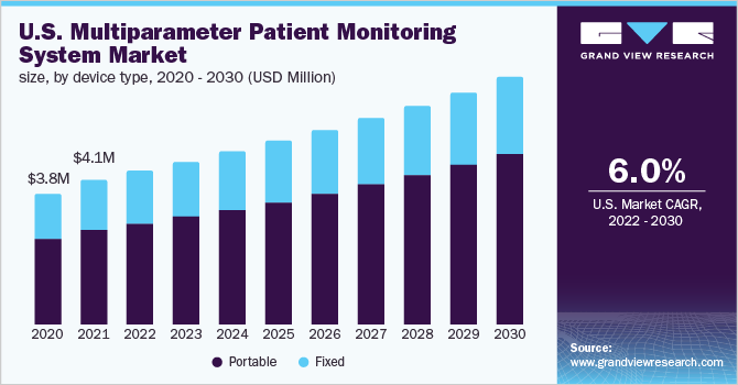美国多参数患者监测系统市场规模，按设备类型，2020 - 2030年(百万美元)
